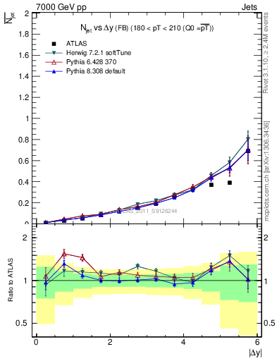 Plot of njets-vs-dy-fb in 7000 GeV pp collisions