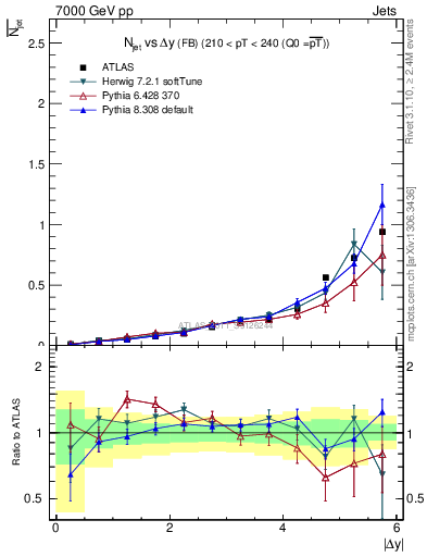 Plot of njets-vs-dy-fb in 7000 GeV pp collisions