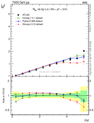 Plot of njets-vs-dy-lj in 7000 GeV pp collisions