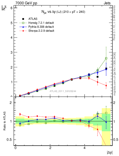 Plot of njets-vs-dy-lj in 7000 GeV pp collisions