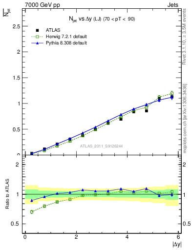 Plot of njets-vs-dy-lj in 7000 GeV pp collisions