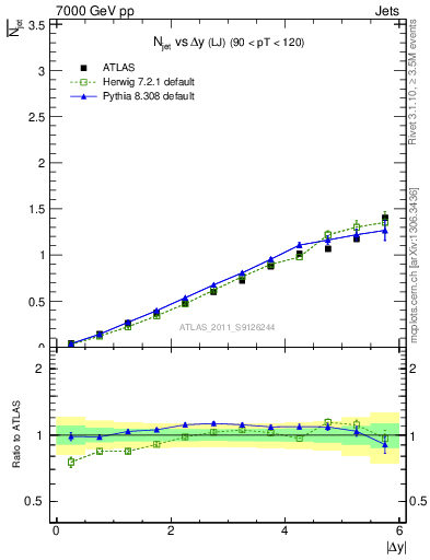 Plot of njets-vs-dy-lj in 7000 GeV pp collisions