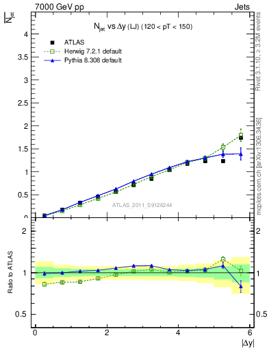 Plot of njets-vs-dy-lj in 7000 GeV pp collisions