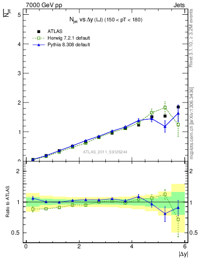 Plot of njets-vs-dy-lj in 7000 GeV pp collisions