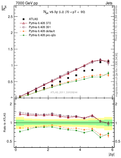 Plot of njets-vs-dy-lj in 7000 GeV pp collisions