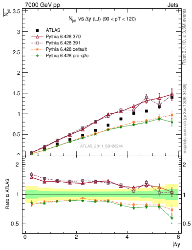 Plot of njets-vs-dy-lj in 7000 GeV pp collisions