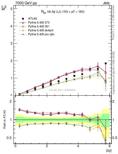 Plot of njets-vs-dy-lj in 7000 GeV pp collisions