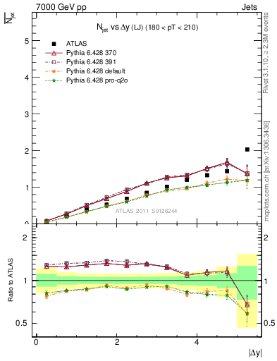 Plot of njets-vs-dy-lj in 7000 GeV pp collisions