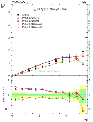 Plot of njets-vs-dy-lj in 7000 GeV pp collisions