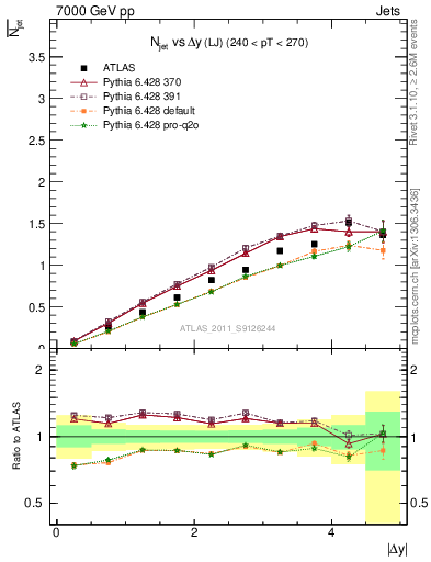 Plot of njets-vs-dy-lj in 7000 GeV pp collisions