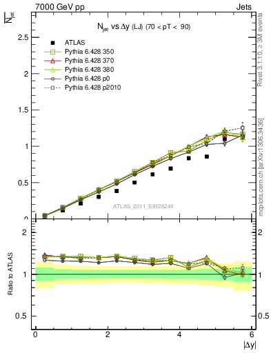 Plot of njets-vs-dy-lj in 7000 GeV pp collisions