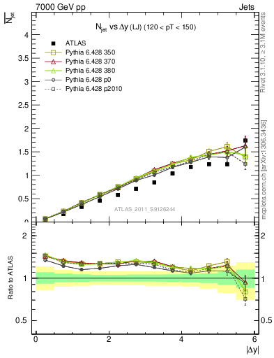 Plot of njets-vs-dy-lj in 7000 GeV pp collisions