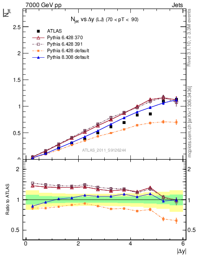 Plot of njets-vs-dy-lj in 7000 GeV pp collisions