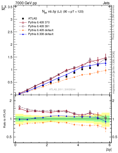 Plot of njets-vs-dy-lj in 7000 GeV pp collisions