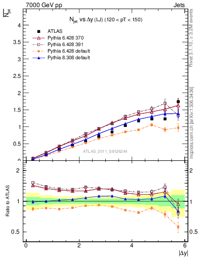 Plot of njets-vs-dy-lj in 7000 GeV pp collisions