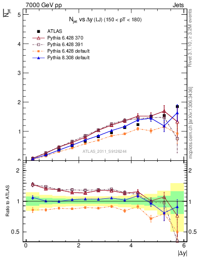 Plot of njets-vs-dy-lj in 7000 GeV pp collisions