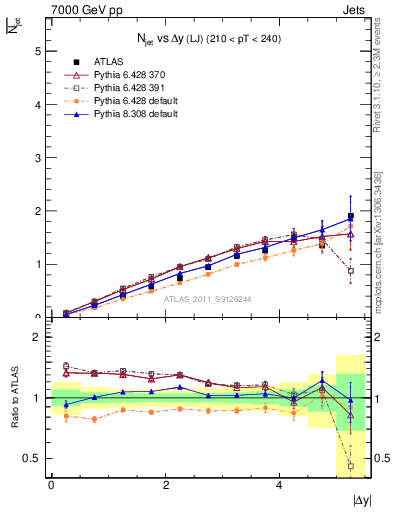 Plot of njets-vs-dy-lj in 7000 GeV pp collisions