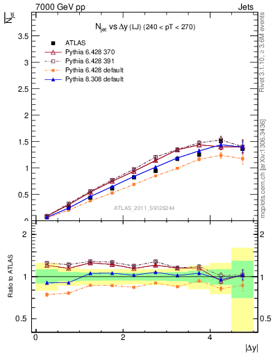 Plot of njets-vs-dy-lj in 7000 GeV pp collisions