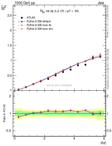 Plot of njets-vs-dy-lj in 7000 GeV pp collisions