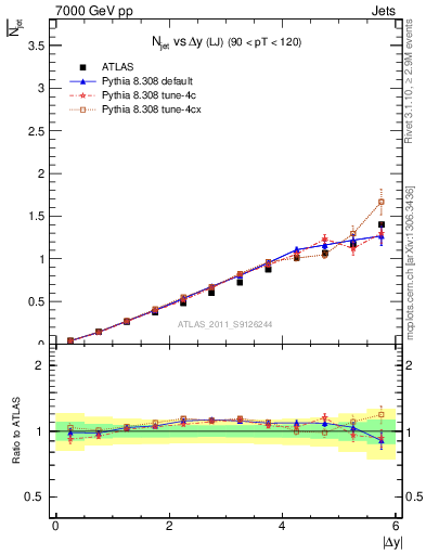 Plot of njets-vs-dy-lj in 7000 GeV pp collisions