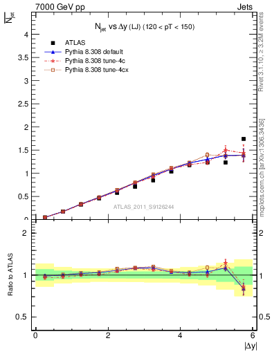 Plot of njets-vs-dy-lj in 7000 GeV pp collisions