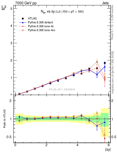 Plot of njets-vs-dy-lj in 7000 GeV pp collisions