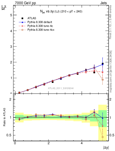 Plot of njets-vs-dy-lj in 7000 GeV pp collisions