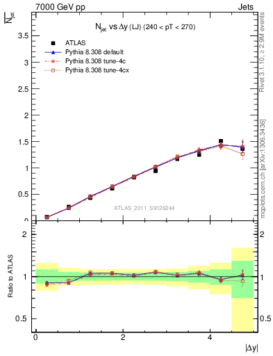 Plot of njets-vs-dy-lj in 7000 GeV pp collisions