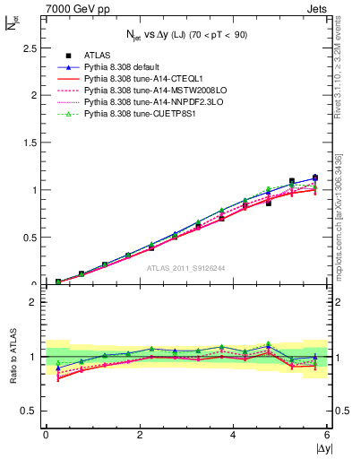 Plot of njets-vs-dy-lj in 7000 GeV pp collisions