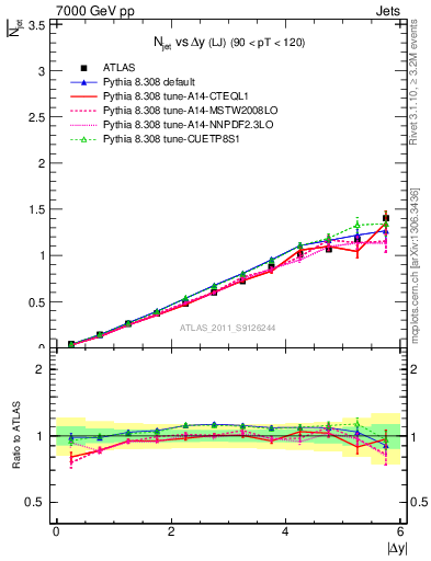 Plot of njets-vs-dy-lj in 7000 GeV pp collisions