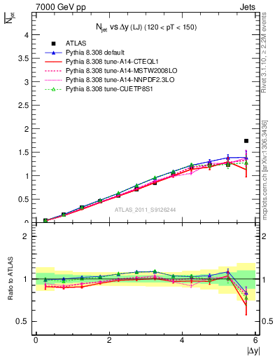 Plot of njets-vs-dy-lj in 7000 GeV pp collisions