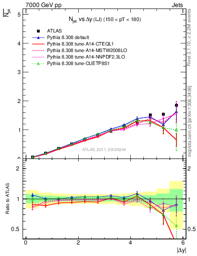 Plot of njets-vs-dy-lj in 7000 GeV pp collisions