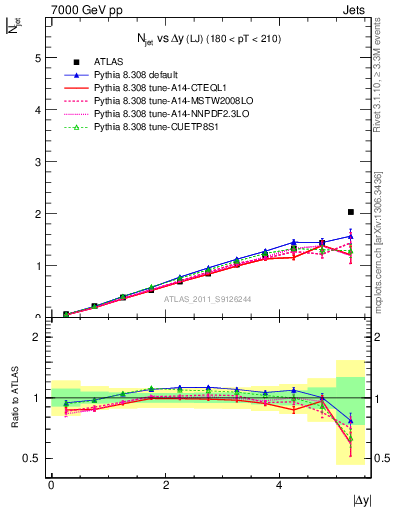 Plot of njets-vs-dy-lj in 7000 GeV pp collisions