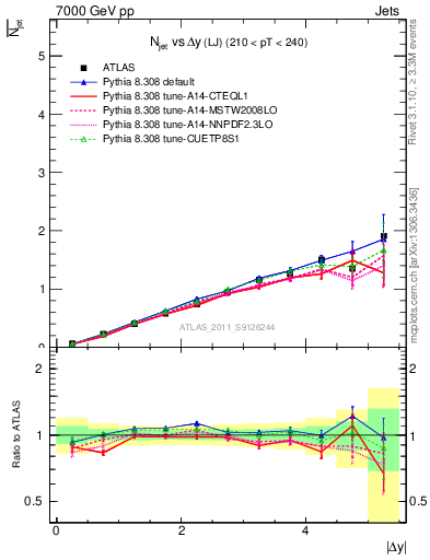 Plot of njets-vs-dy-lj in 7000 GeV pp collisions