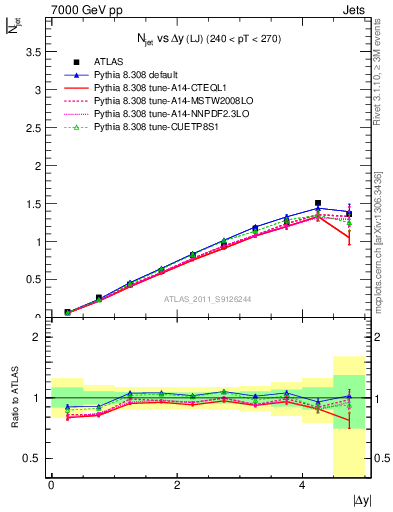 Plot of njets-vs-dy-lj in 7000 GeV pp collisions