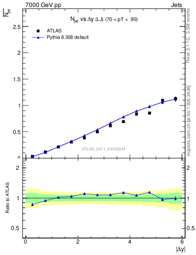 Plot of njets-vs-dy-lj in 7000 GeV pp collisions