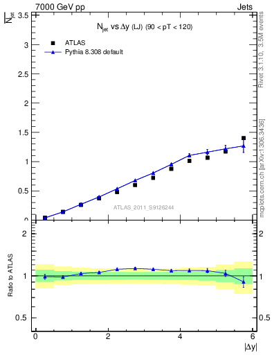 Plot of njets-vs-dy-lj in 7000 GeV pp collisions