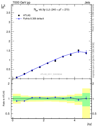 Plot of njets-vs-dy-lj in 7000 GeV pp collisions