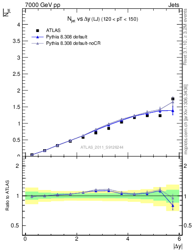 Plot of njets-vs-dy-lj in 7000 GeV pp collisions