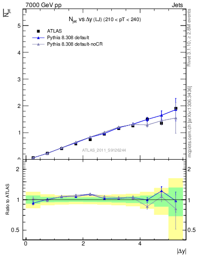 Plot of njets-vs-dy-lj in 7000 GeV pp collisions