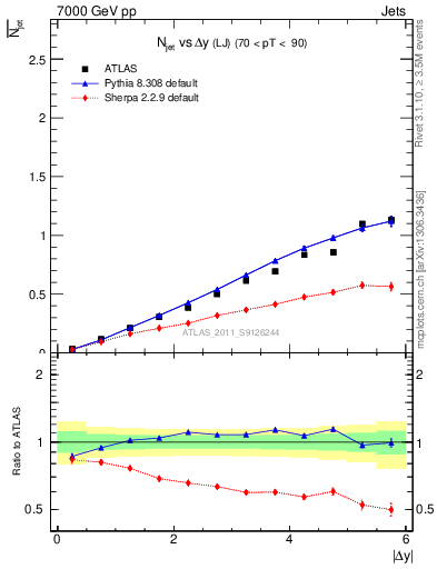 Plot of njets-vs-dy-lj in 7000 GeV pp collisions