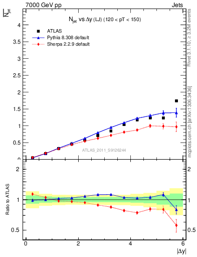 Plot of njets-vs-dy-lj in 7000 GeV pp collisions