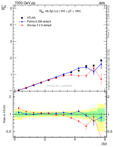 Plot of njets-vs-dy-lj in 7000 GeV pp collisions