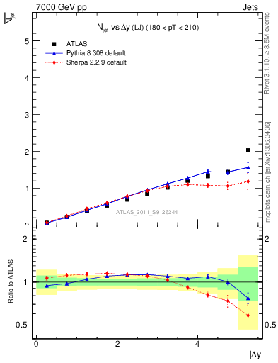 Plot of njets-vs-dy-lj in 7000 GeV pp collisions