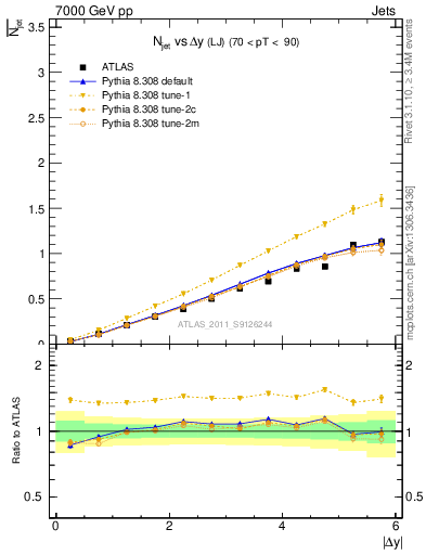 Plot of njets-vs-dy-lj in 7000 GeV pp collisions