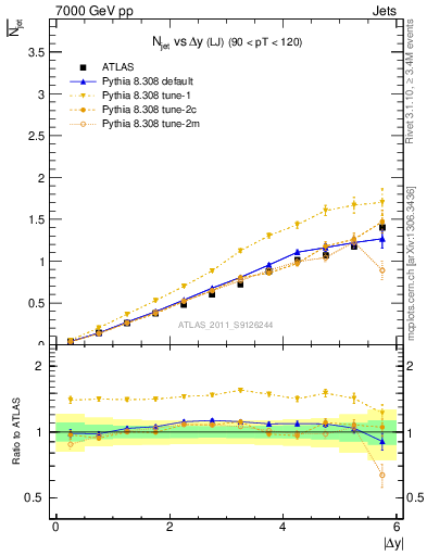 Plot of njets-vs-dy-lj in 7000 GeV pp collisions