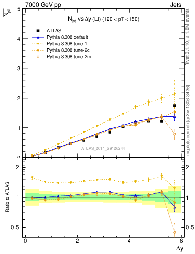 Plot of njets-vs-dy-lj in 7000 GeV pp collisions