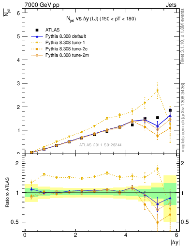 Plot of njets-vs-dy-lj in 7000 GeV pp collisions