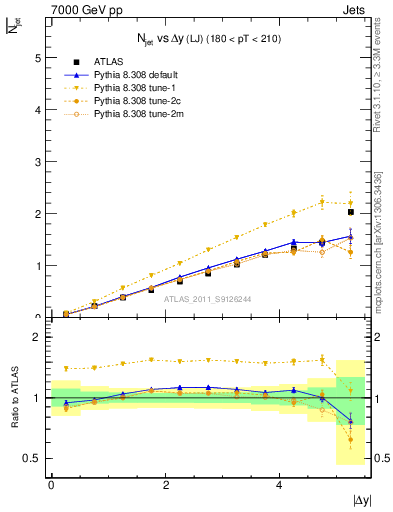 Plot of njets-vs-dy-lj in 7000 GeV pp collisions