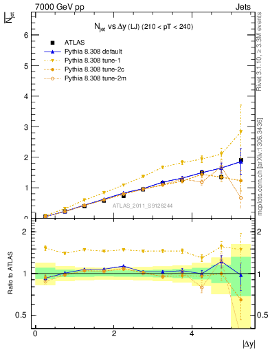 Plot of njets-vs-dy-lj in 7000 GeV pp collisions